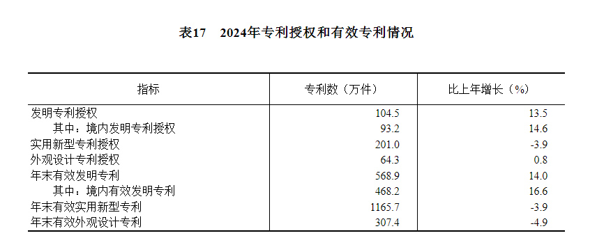 中华人民共和国2024必赢国际年国民经济和社会发展统计公报(图26)