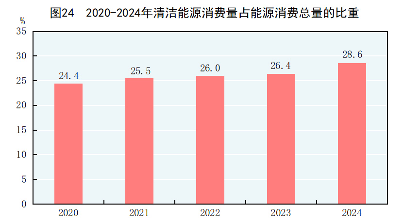 中华人民共和国2024必赢国际年国民经济和社会发展统计公报(图30)