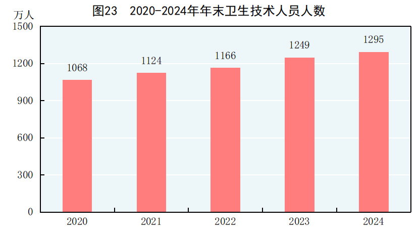 中华人民共和国2024必赢国际年国民经济和社会发展统计公报(图29)