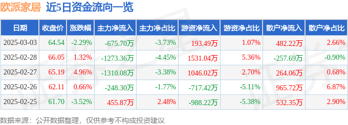 欧派家居（603833）3月3必赢国际日主力资金净卖出67570万元
