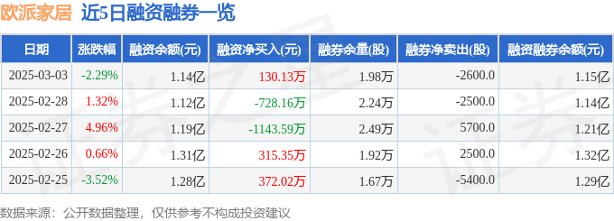 欧派家居（603833）3月3必赢国际日主力资金净卖出67570万元(图2)