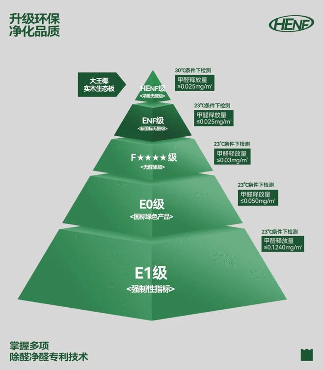 大王椰实木生态板通过HENF级采暖标准认证引领家居环保新高度(图2)