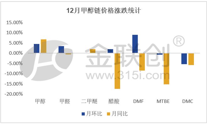 【甲醇】产业链2024年12月回顾及2025Bwin必赢年1月展望(图3)