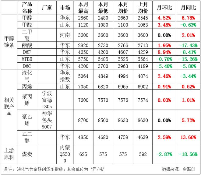 【甲醇】产业链2024年12月回顾及2025Bwin必赢年1月展望