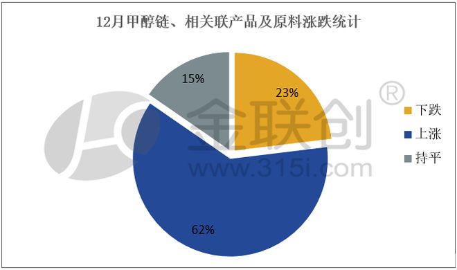 【甲醇】产业链2024年12月回顾及2025Bwin必赢年1月展望(图2)