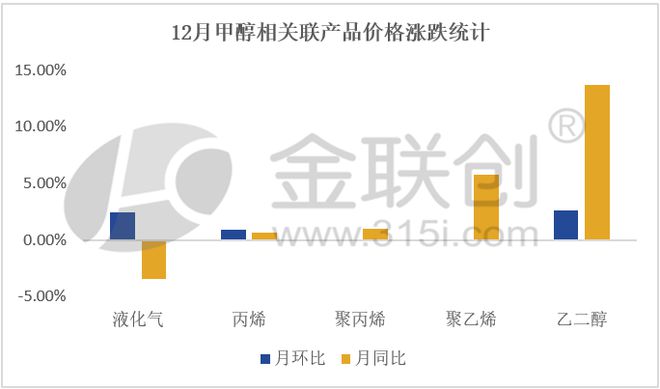 【甲醇】产业链2024年12月回顾及2025Bwin必赢年1月展望(图4)