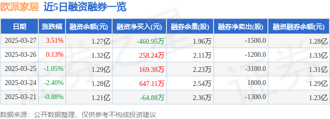 欧派家居（603833）3月27日主力资金净买入46484万元(图2)