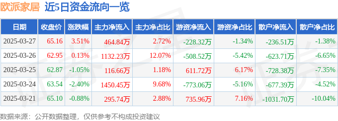 欧派家居（603833）3月27日主力资金净买入46484万元
