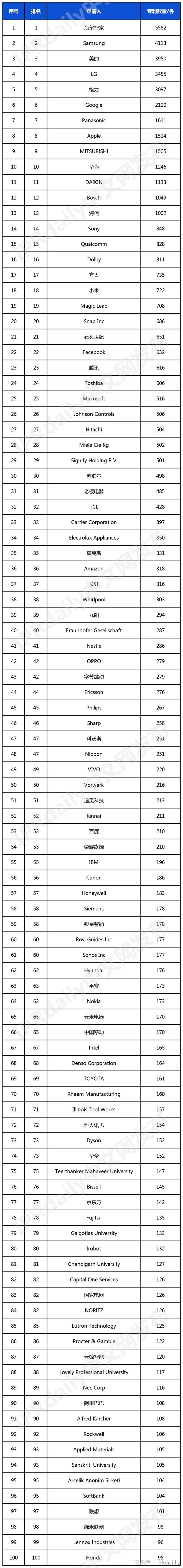 2024年全球智慧家庭发明专利排行榜（TOP100）必赢
