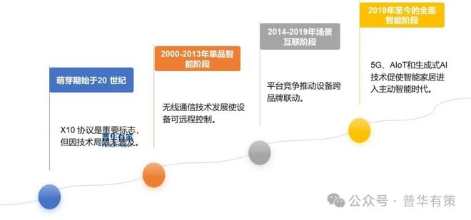 2025-2031年智能家居行业细分市场调研及投资可行性分析报告