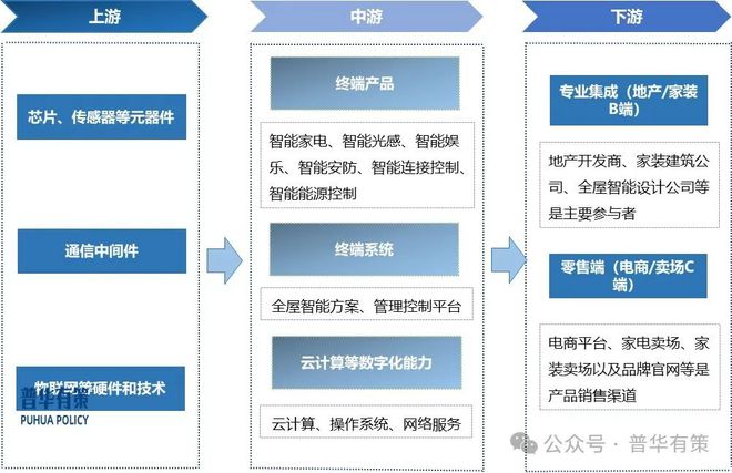 2025-2031年智能家居行业细分市场调研及投资可行性分析报告(图3)