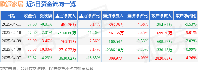股票行情快报：欧派家居（603833）4月11日主力资金净买入46必赢136万元