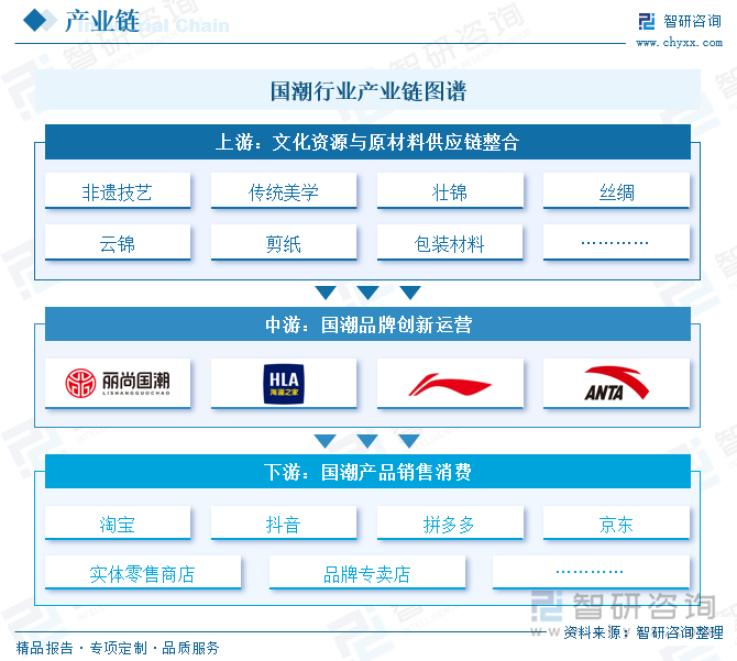 趋势研判！2025年中国国潮行业产业链图谱、市场规模、竞争格局及未来前景分析：“国潮”风盛行产业经济加速发展[图](图2)