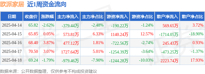 本周盘点（414-418）：欧派家居周涨244%主力资金合计净流入1968万元
