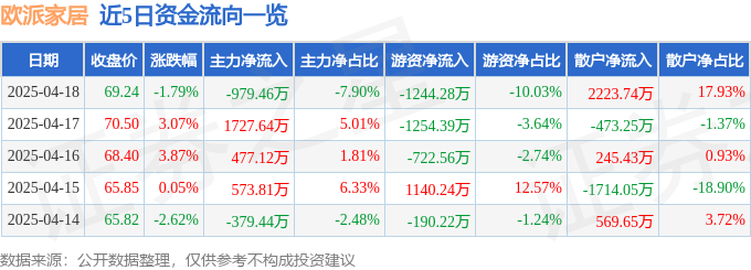 股票行情快报：欧派家居（603833）4月18日主力资金净卖出97946万元