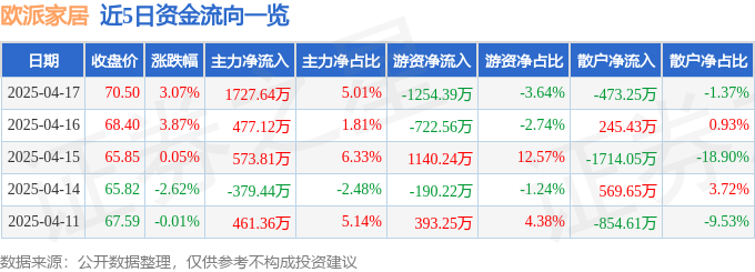 欧派家居（603833）4月17日主力资金净买入172764万元