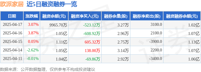 欧派家居（603833）4月17日主力资金净买入172764万元(图2)