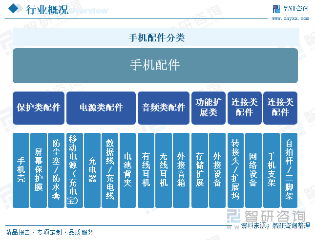 研判2025！中国手机配件行业产业链图谱、发展历程、细分市场现状、竞争格局、重点企业以及发展趋势分析：市场朝着多元化、个性化方向[图]