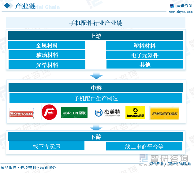 研判2025！中国手机配件行业产业链图谱、发展历程、细分市场现状、竞争格局、重点企业以及发展趋势分析：市场朝着多元化、个性化方向[图](图2)