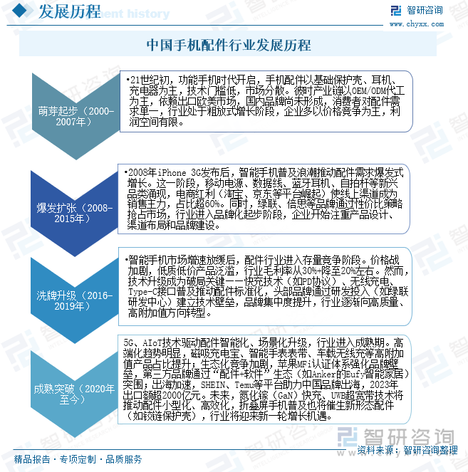 研判2025！中国手机配件行业产业链图谱、发展历程、细分市场现状、竞争格局、重点企业以及发展趋势分析：市场朝着多元化、个性化方向[图](图3)