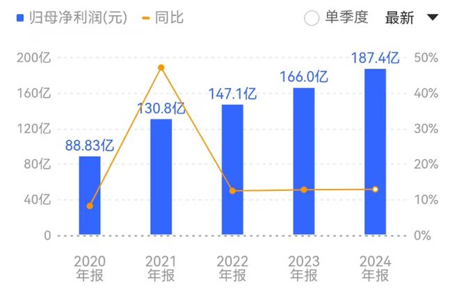 行业确定性趋势前景广阔！(图7)