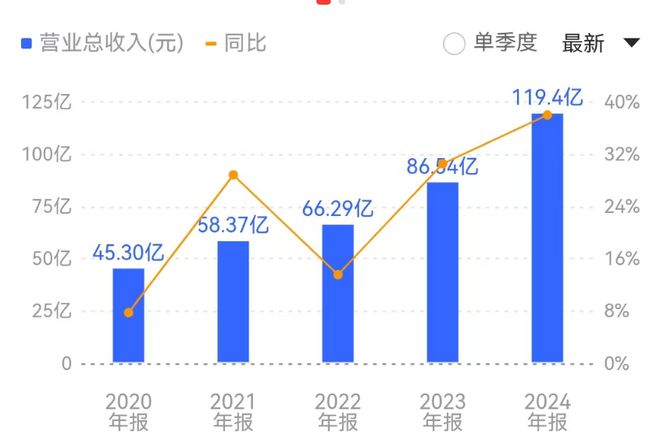 行业确定性趋势前景广阔！(图6)