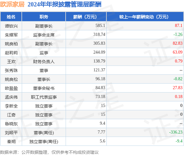 欧派家居(603833)年报：2024年净利润同比减1438%高管薪酬总额2088万元同比增227%