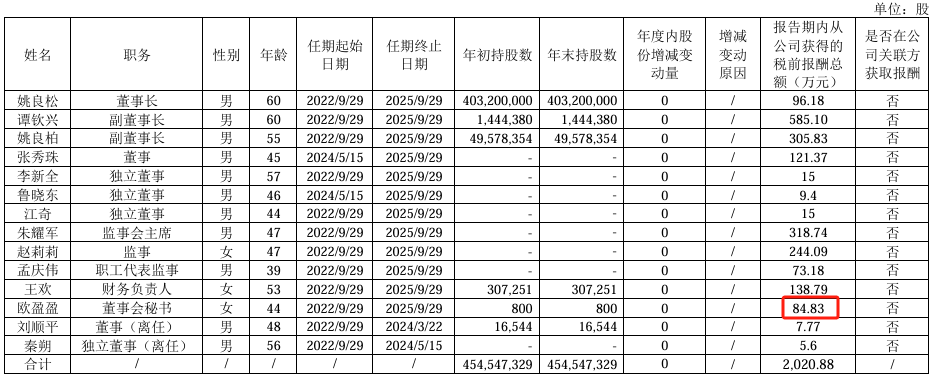 欧派家居2024年净利2599亿减少14%：董秘欧盈盈薪酬85万涨薪28万(图1)