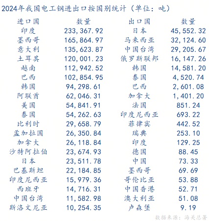 Mysteel：全球电工钢供需格局以及我国外贸分析(图4)