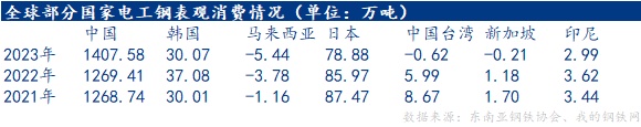 Mysteel：全球电工钢供需格局以及我国外贸分析(图2)