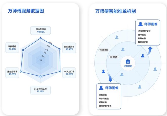 AI赋能家居服务提质增效：万师傅数智化系统重塑行业生态(图1)