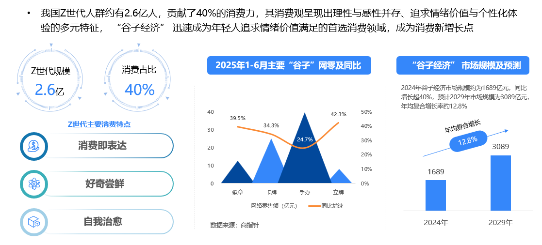 2025年上半年网络零售消费趋势观察：Z世代贡献40%消费力谷子经济规模近1700亿必赢国际(图3)