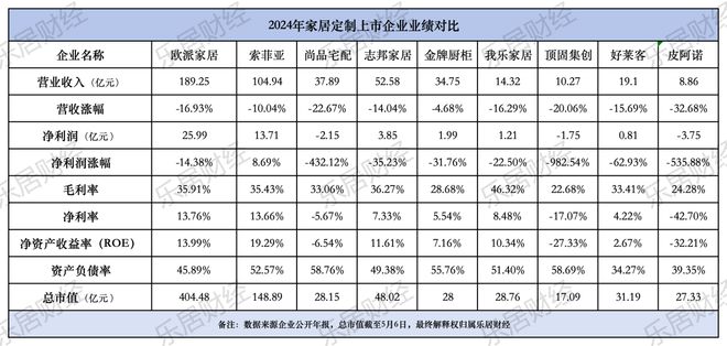 家居定制增速慢了下来九大品牌收入均下滑(图1)