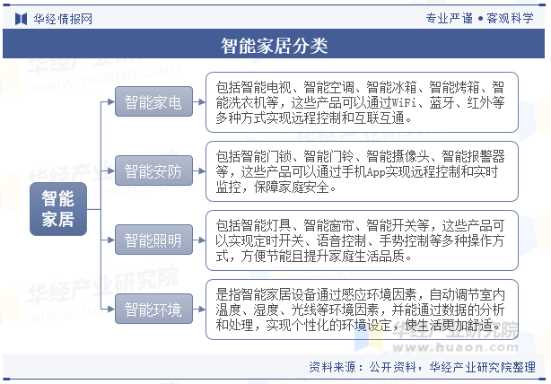 Bwin必赢2023年全球及中国智能家居行业现状及竞争格局分析人工智能技术的进步将为家居带来更多创新「图」(图1)