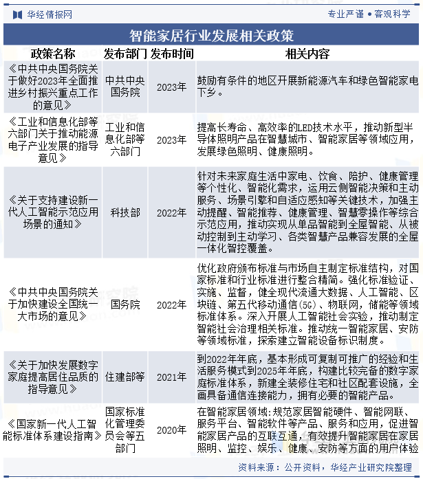 Bwin必赢2023年全球及中国智能家居行业现状及竞争格局分析人工智能技术的进步将为家居带来更多创新「图」(图3)