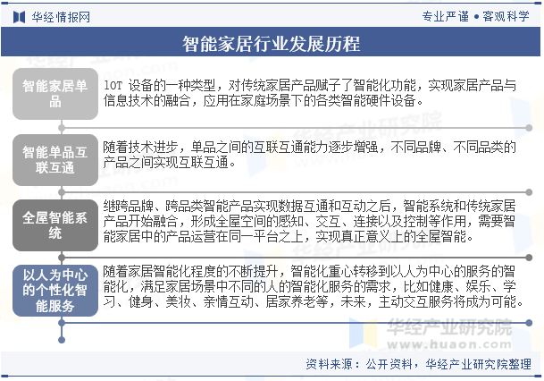 Bwin必赢2023年全球及中国智能家居行业现状及竞争格局分析人工智能技术的进步将为家居带来更多创新「图」(图2)