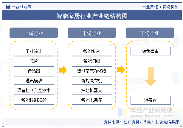 Bwin必赢2023年全球及中国智能家居行业现状及竞争格局分析人工智能技术的进步将为家居带来更多创新「图」(图4)
