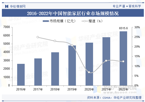 Bwin必赢2023年全球及中国智能家居行业现状及竞争格局分析人工智能技术的进步将为家居带来更多创新「图」(图6)