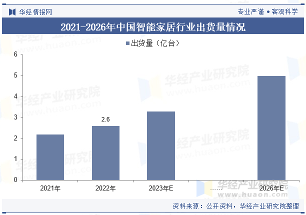 Bwin必赢2023年全球及中国智能家居行业现状及竞争格局分析人工智能技术的进步将为家居带来更多创新「图」(图7)