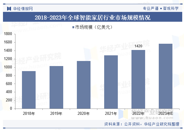 Bwin必赢2023年全球及中国智能家居行业现状及竞争格局分析人工智能技术的进步将为家居带来更多创新「图」(图5)