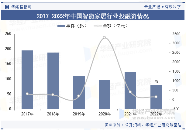 Bwin必赢2023年全球及中国智能家居行业现状及竞争格局分析人工智能技术的进步将为家居带来更多创新「图」(图8)