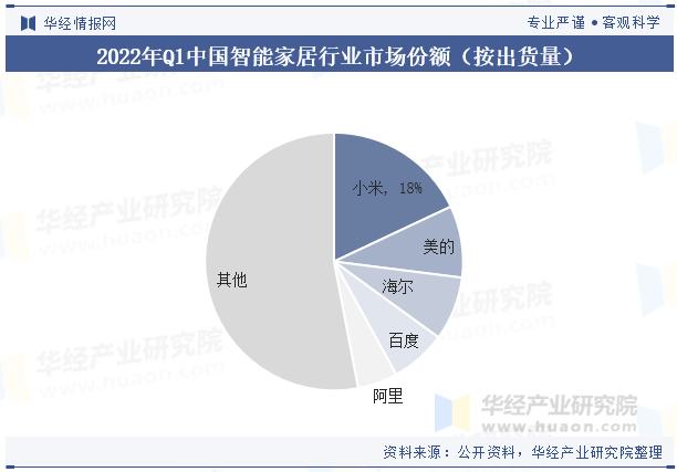 Bwin必赢2023年全球及中国智能家居行业现状及竞争格局分析人工智能技术的进步将为家居带来更多创新「图」(图9)