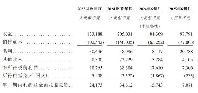 新股消息荣必赢联再生科技二次递表港交所GEM为国内再生亚克力材料龙头(图2)