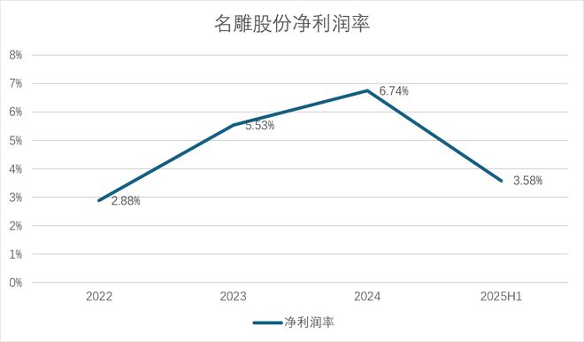 财说丨营收利润双降、研发砍半名雕股份的家装困局如何破？
