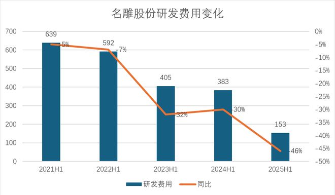 财说丨营收利润双降、研发砍半名雕股份的家装困局如何破？(图3)