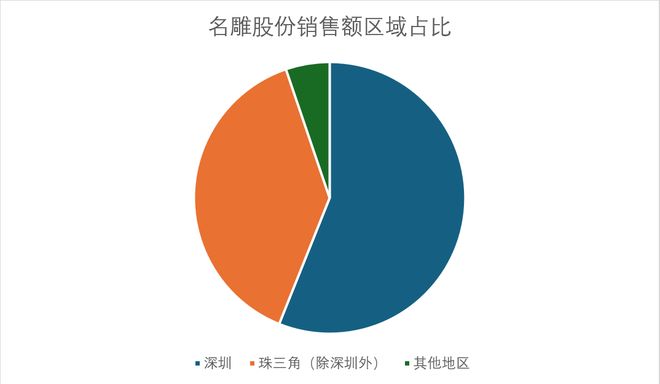 财说丨营收利润双降、研发砍半名雕股份的家装困局如何破？(图2)