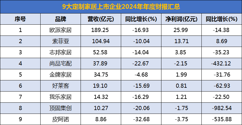 年报盘点：九大定制家居上市企业2024年“成绩单”发布