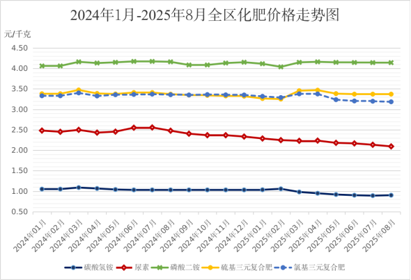 8月份全区农资价格小幅波动