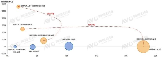 奥维云网数据：猫眼大屏人脸识别智能锁成主流凯迪仕凭“销量+销售额双第一”领跑2025上半年(图3)