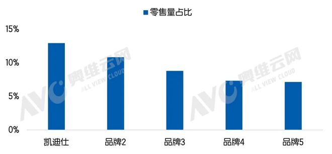 奥维云网数据：猫眼大屏人脸识别智能锁成主流凯迪仕凭“销量+销售额双第一”领跑2025上半年(图2)